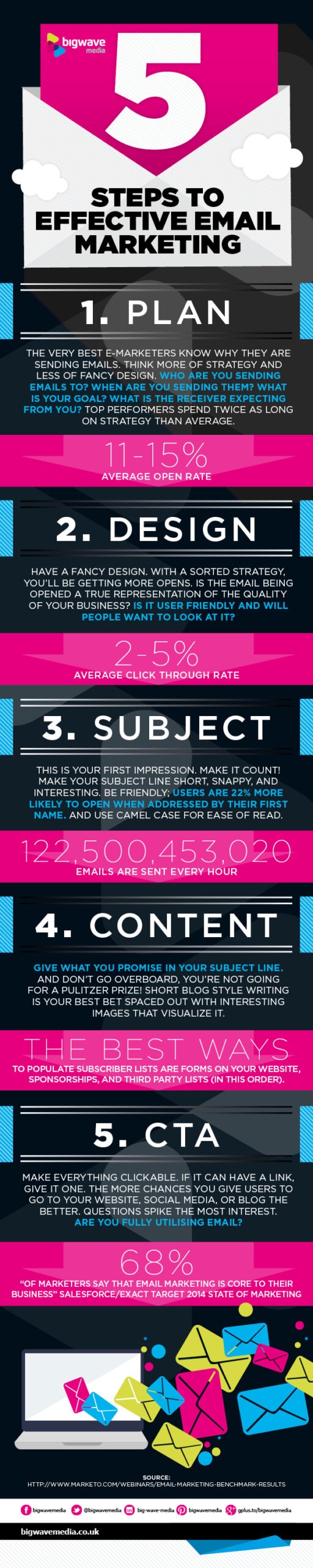5 Steps to Effective Email Marketing
