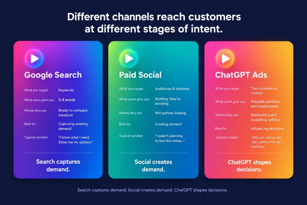 a resprentation of the differences between chatgpt ads and paid search and paid social in bright colours