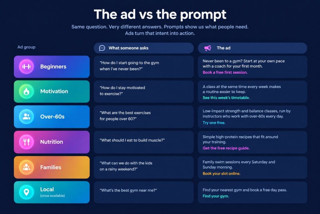 what ads perform well on chat gpt ads